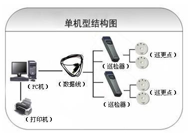 洛阳西工区巡更系统六号