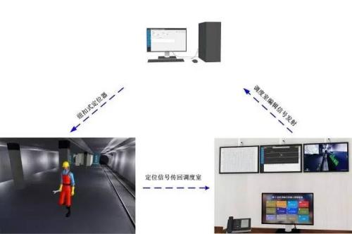 洛阳西工区人员定位系统三号