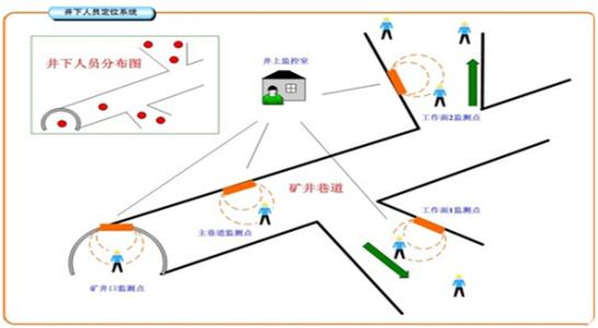 洛阳西工区人员定位系统七号